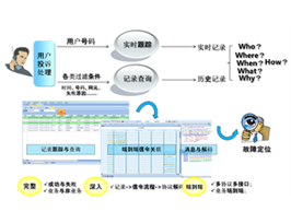 CS業(yè)務解決方案