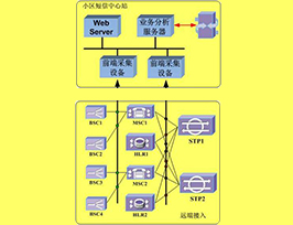 熱點小區短信系統解決方案