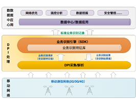 互聯(lián)網(wǎng)業(yè)務(wù)識(shí)別高性能引擎