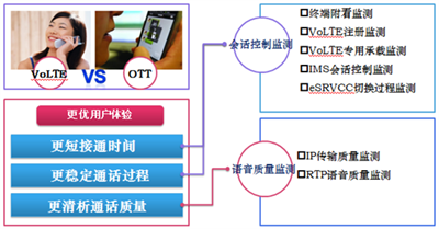 VoLTE業(yè)務解決方案